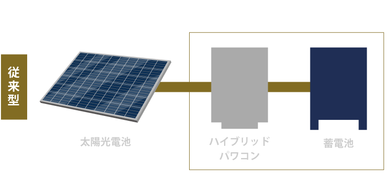 従来型